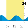 Tide chart for Kiptopeke Beach, Virginia on 2023/06/24
