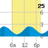 Tide chart for Kiptopeke Beach, Virginia on 2023/06/25