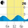 Tide chart for Kiptopeke Beach, Virginia on 2023/06/26