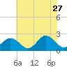 Tide chart for Kiptopeke Beach, Virginia on 2023/06/27
