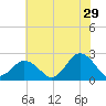Tide chart for Kiptopeke Beach, Virginia on 2023/06/29
