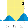 Tide chart for Kiptopeke Beach, Virginia on 2023/06/2
