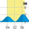Tide chart for Kiptopeke Beach, Virginia on 2023/06/30