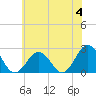 Tide chart for Kiptopeke Beach, Virginia on 2023/06/4