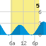 Tide chart for Kiptopeke Beach, Virginia on 2023/06/5