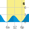 Tide chart for Kiptopeke Beach, Virginia on 2023/06/6