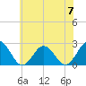 Tide chart for Kiptopeke Beach, Virginia on 2023/06/7