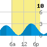 Tide chart for Kiptopeke Beach, Virginia on 2023/07/10