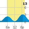 Tide chart for Kiptopeke Beach, Virginia on 2023/07/13