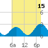 Tide chart for Kiptopeke Beach, Virginia on 2023/07/15