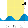 Tide chart for Kiptopeke Beach, Virginia on 2023/07/16