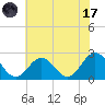 Tide chart for Kiptopeke Beach, Virginia on 2023/07/17