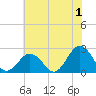 Tide chart for Kiptopeke Beach, Virginia on 2023/07/1