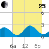 Tide chart for Kiptopeke Beach, Virginia on 2023/07/25