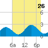 Tide chart for Kiptopeke Beach, Virginia on 2023/07/26