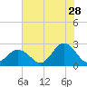 Tide chart for Kiptopeke Beach, Virginia on 2023/07/28
