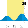 Tide chart for Kiptopeke Beach, Virginia on 2023/07/29