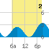 Tide chart for Kiptopeke Beach, Virginia on 2023/07/2