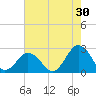 Tide chart for Kiptopeke Beach, Virginia on 2023/07/30
