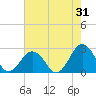 Tide chart for Kiptopeke Beach, Virginia on 2023/07/31