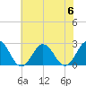 Tide chart for Kiptopeke Beach, Virginia on 2023/07/6