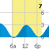Tide chart for Kiptopeke Beach, Virginia on 2023/07/7