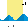 Tide chart for Kiptopeke Beach, Virginia on 2023/08/13