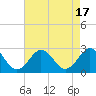 Tide chart for Kiptopeke Beach, Virginia on 2023/08/17