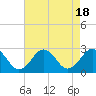 Tide chart for Kiptopeke Beach, Virginia on 2023/08/18