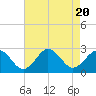 Tide chart for Kiptopeke Beach, Virginia on 2023/08/20