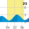 Tide chart for Kiptopeke Beach, Virginia on 2023/08/23