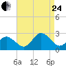 Tide chart for Kiptopeke Beach, Virginia on 2023/08/24
