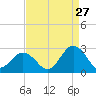 Tide chart for Kiptopeke Beach, Virginia on 2023/08/27