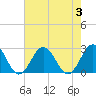 Tide chart for Kiptopeke Beach, Virginia on 2023/08/3
