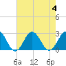 Tide chart for Kiptopeke Beach, Virginia on 2023/08/4