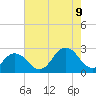 Tide chart for Kiptopeke Beach, Virginia on 2023/08/9