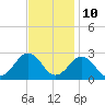 Tide chart for Kiptopeke Beach, Virginia on 2023/11/10