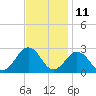 Tide chart for Kiptopeke Beach, Virginia on 2023/11/11