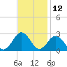 Tide chart for Kiptopeke Beach, Virginia on 2023/11/12