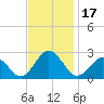 Tide chart for Kiptopeke Beach, Virginia on 2023/11/17