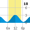 Tide chart for Kiptopeke Beach, Virginia on 2023/11/18