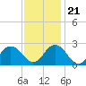 Tide chart for Kiptopeke Beach, Virginia on 2023/11/21