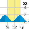 Tide chart for Kiptopeke Beach, Virginia on 2023/11/22