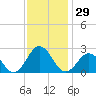 Tide chart for Kiptopeke Beach, Virginia on 2023/11/29