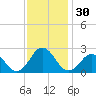 Tide chart for Kiptopeke Beach, Virginia on 2023/11/30