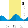 Tide chart for Kiptopeke Beach, Virginia on 2023/11/3