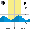 Tide chart for Kiptopeke Beach, Virginia on 2023/11/5