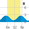 Tide chart for Kiptopeke Beach, Virginia on 2023/11/8