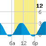 Tide chart for Kiptopeke Beach, Virginia on 2024/03/12