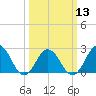 Tide chart for Kiptopeke Beach, Virginia on 2024/03/13